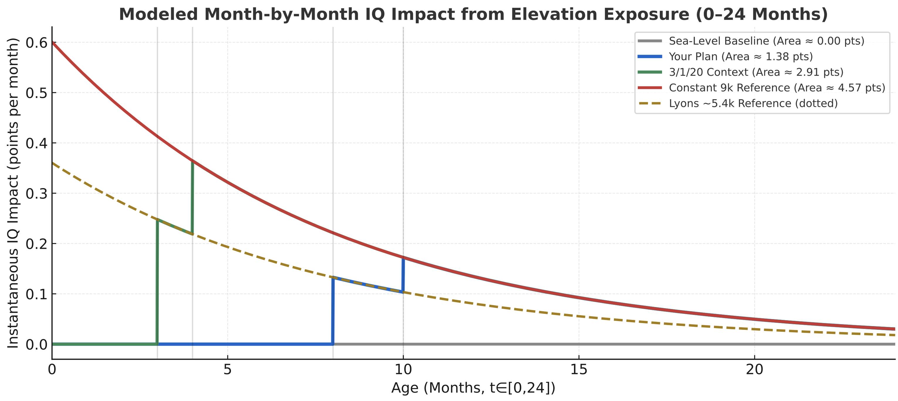 Chart showing IQ impact of different elevation plans
